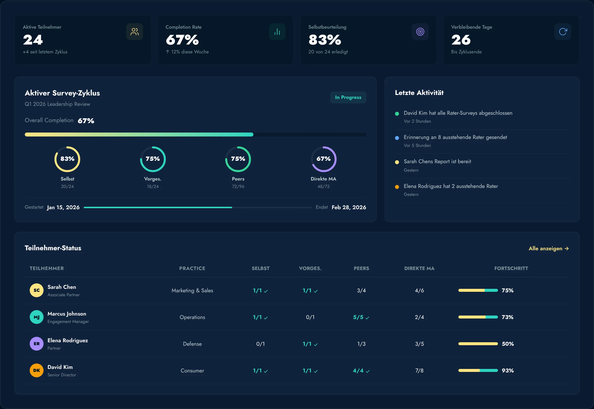 Programm-Dashboard von LEADBeyond 360°: Rücklauf je Führungskraft und Bewertergruppe