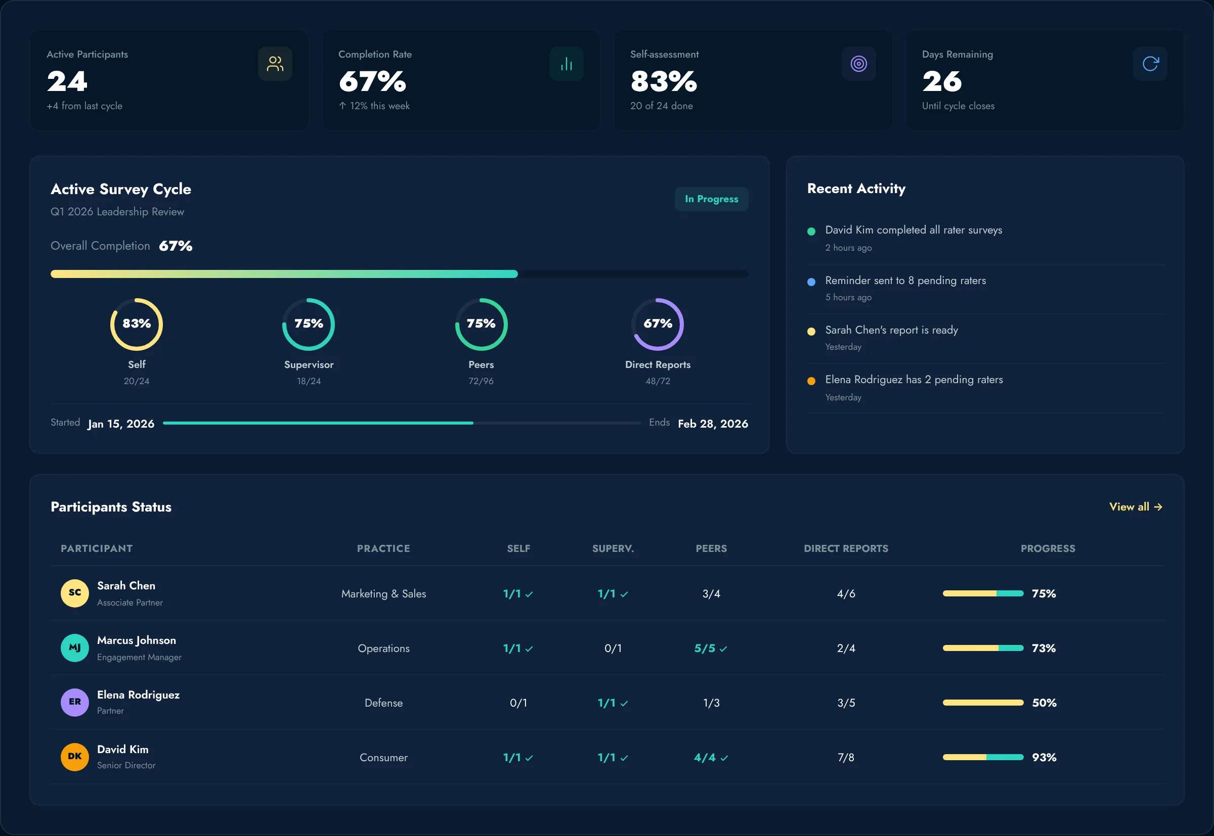 LEADBeyond 360° programme dashboard: response progress per leader and rater group
